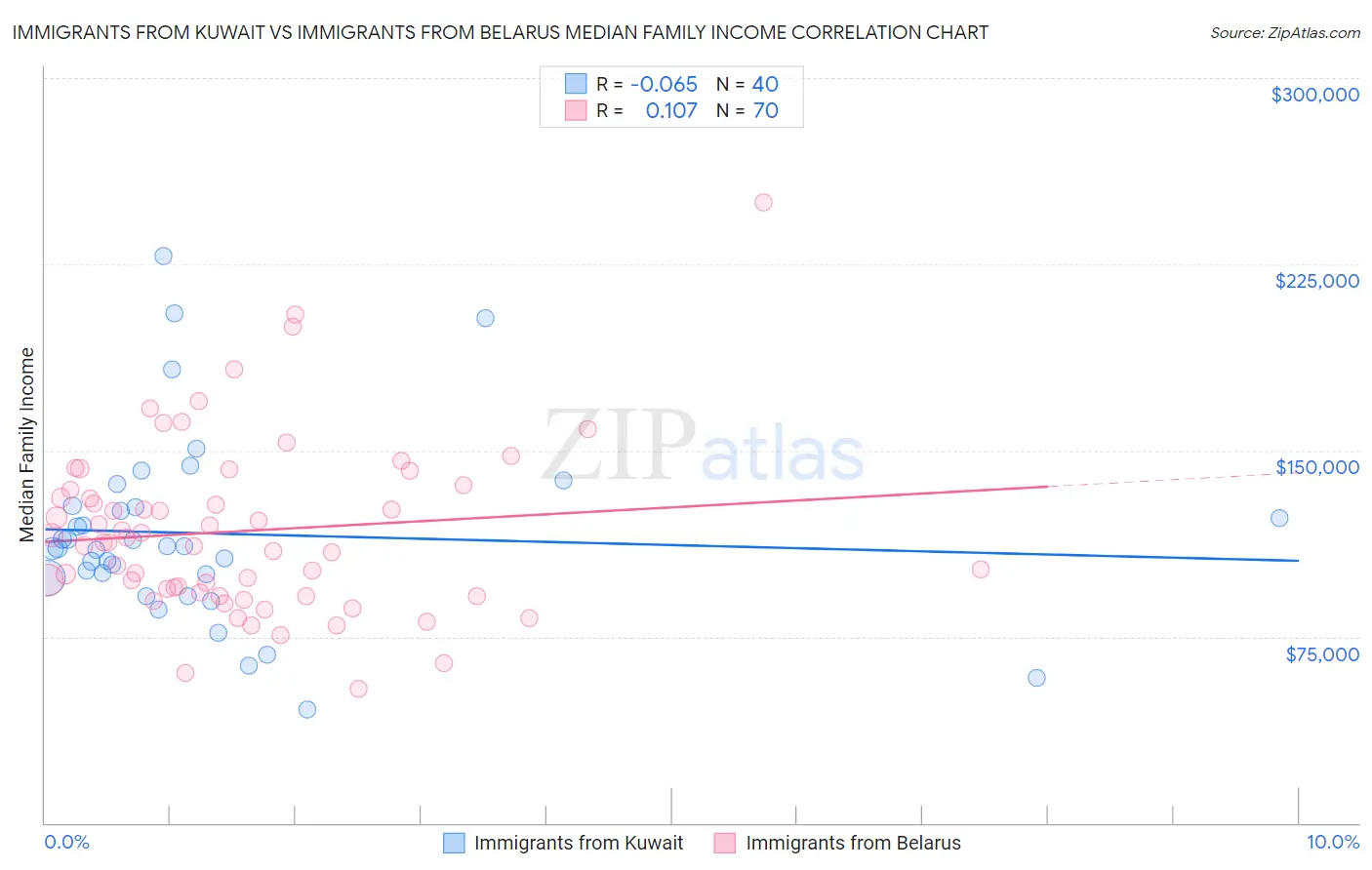 Immigrants from Kuwait vs Immigrants from Belarus Median Family Income