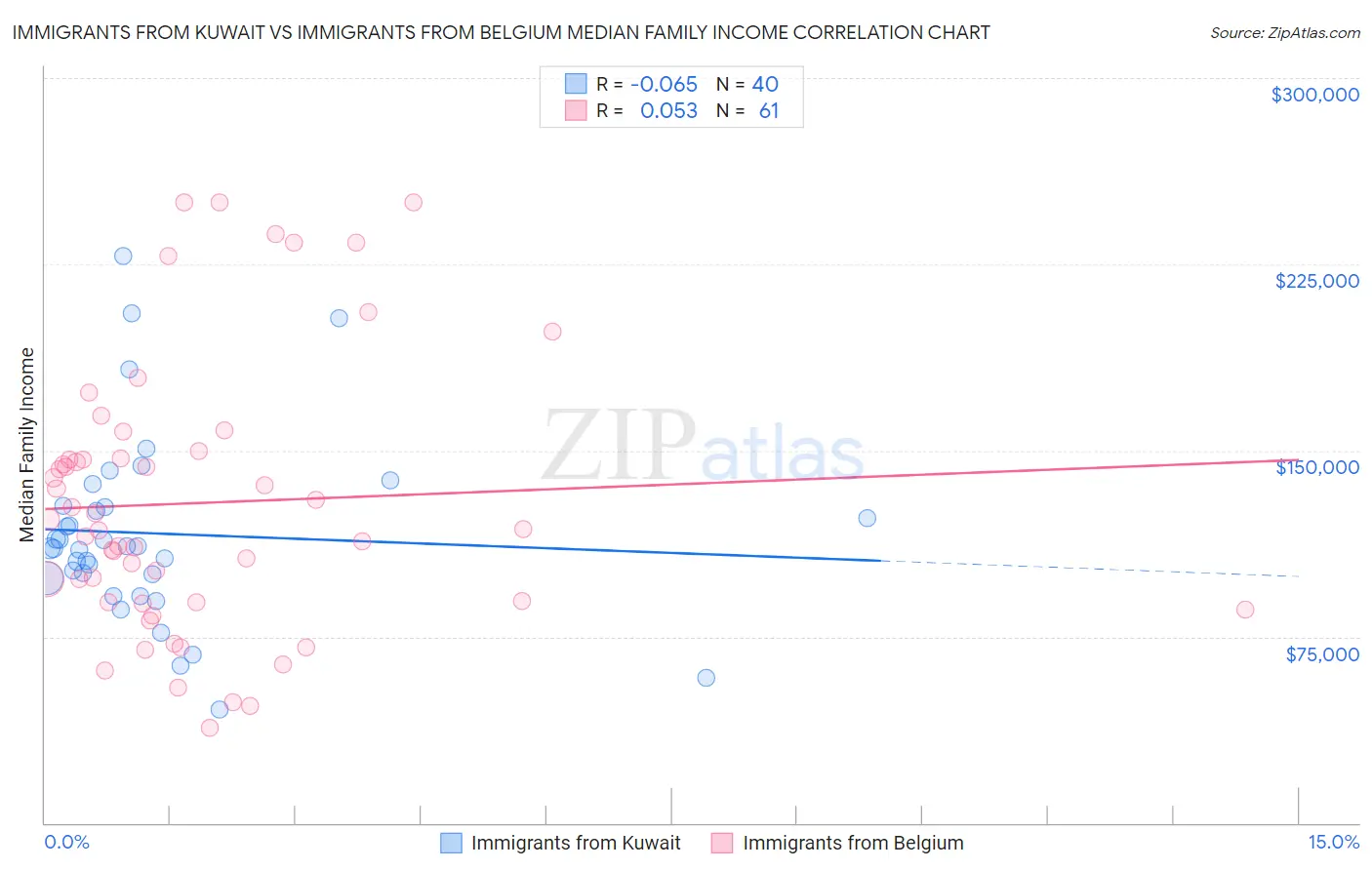 Immigrants from Kuwait vs Immigrants from Belgium Median Family Income