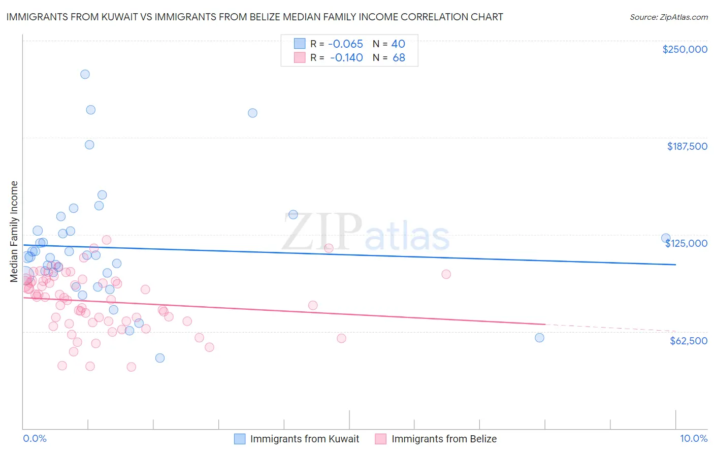 Immigrants from Kuwait vs Immigrants from Belize Median Family Income