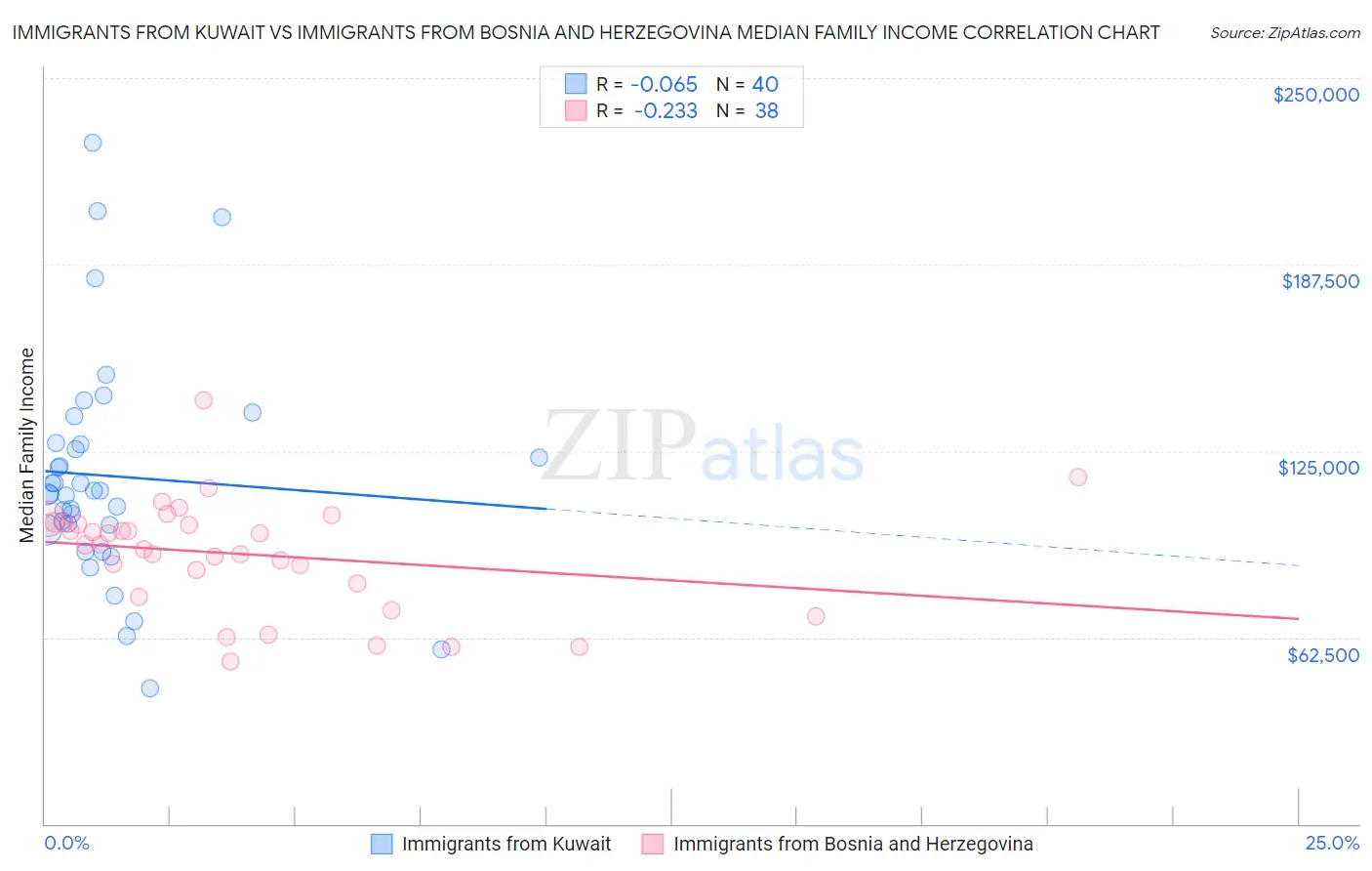 Immigrants from Kuwait vs Immigrants from Bosnia and Herzegovina Median Family Income