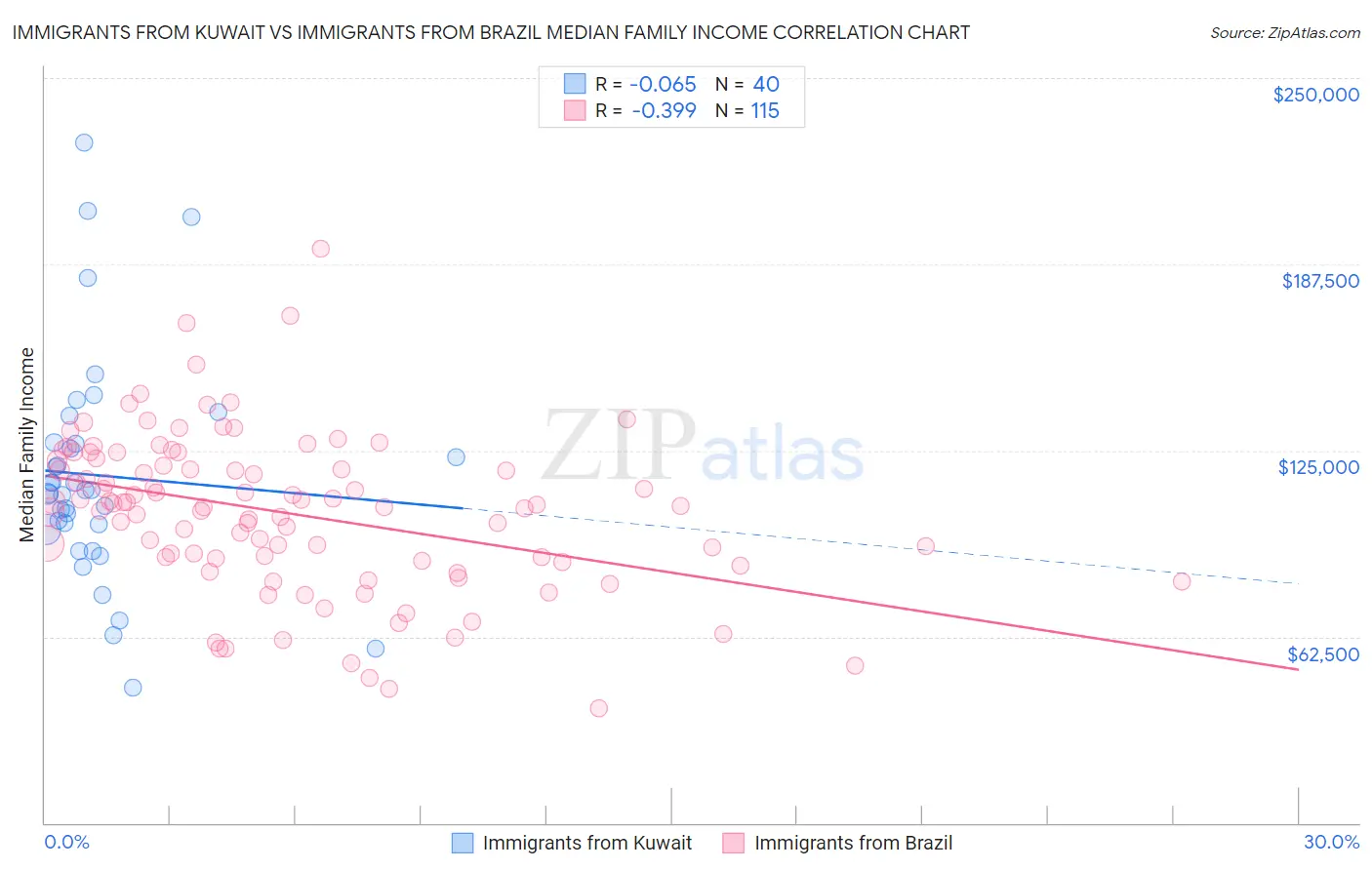 Immigrants from Kuwait vs Immigrants from Brazil Median Family Income