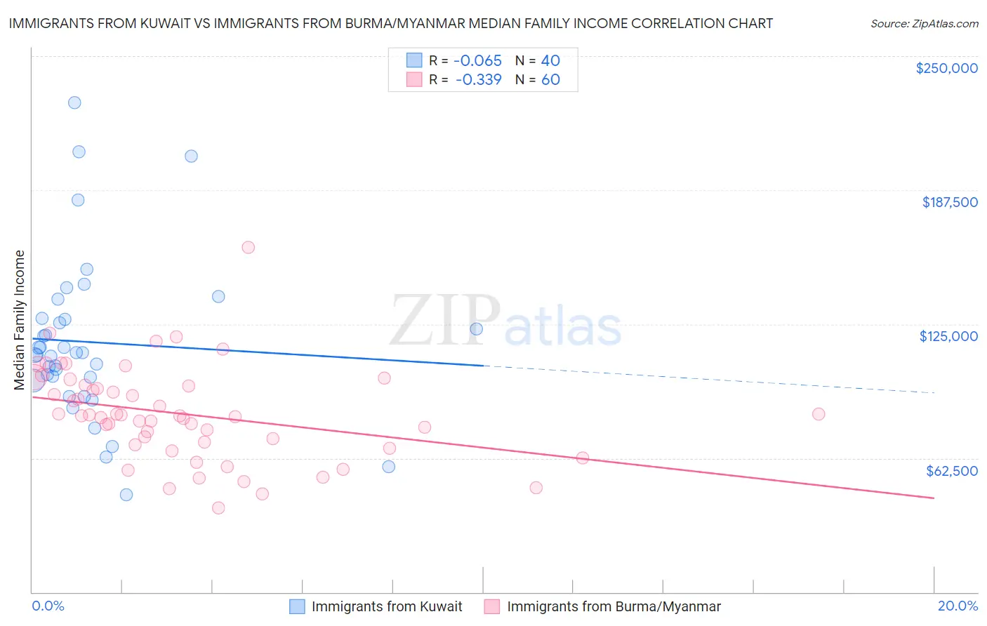 Immigrants from Kuwait vs Immigrants from Burma/Myanmar Median Family Income