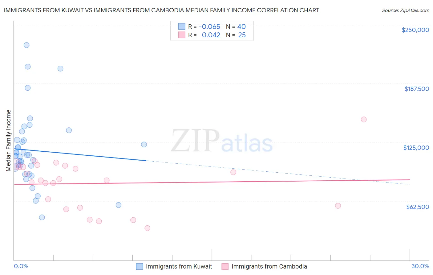 Immigrants from Kuwait vs Immigrants from Cambodia Median Family Income