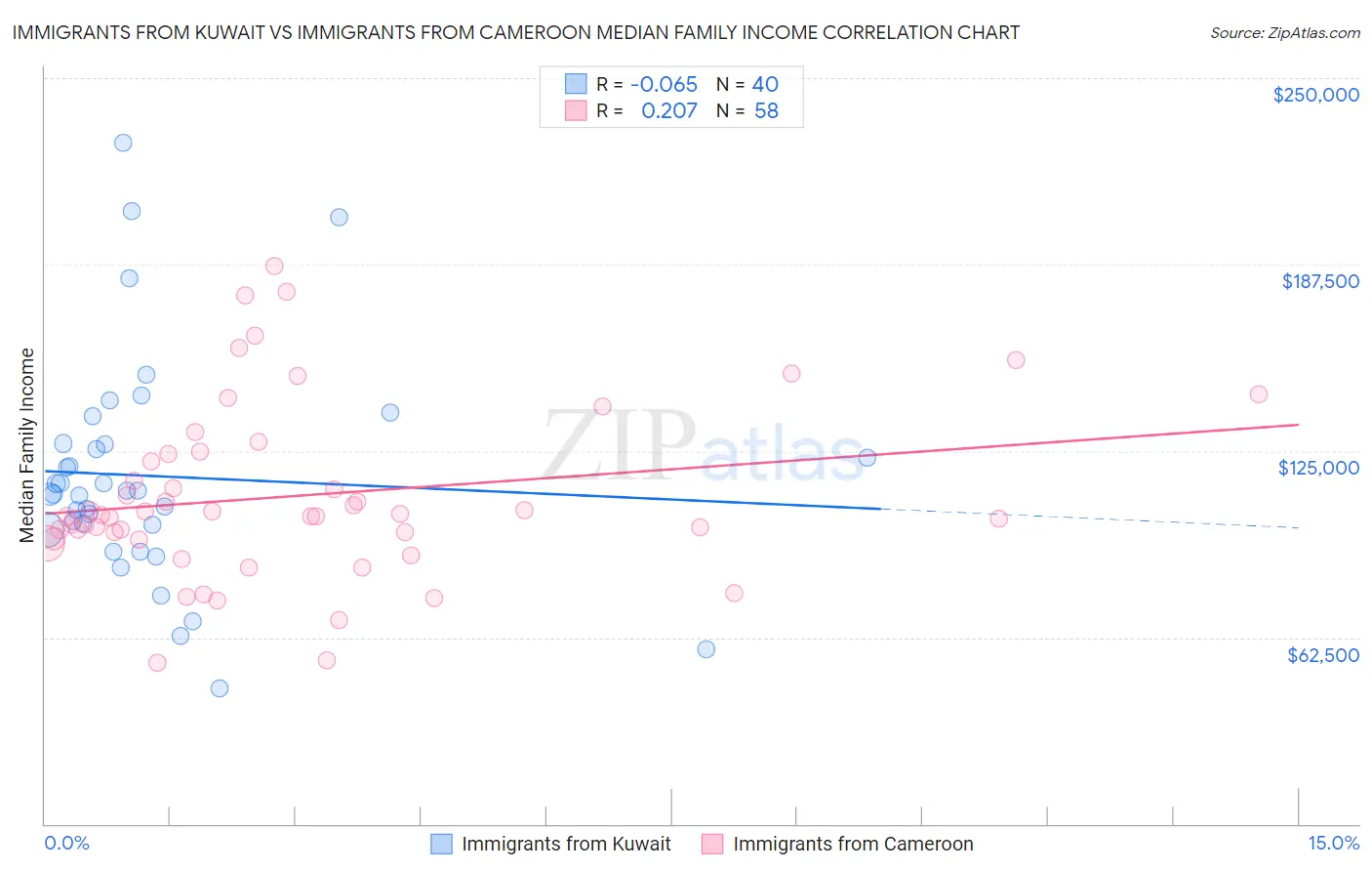 Immigrants from Kuwait vs Immigrants from Cameroon Median Family Income