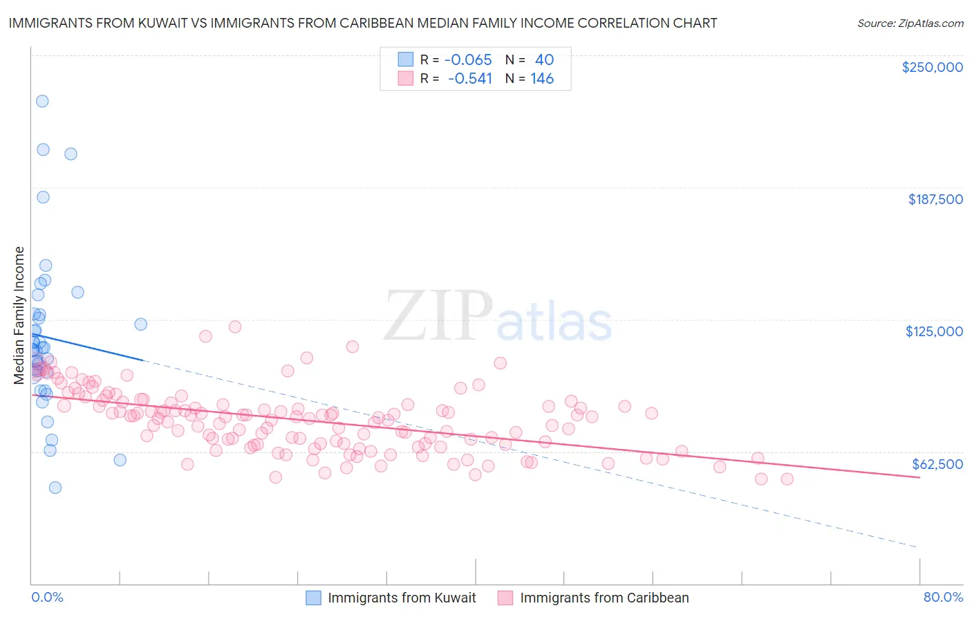 Immigrants from Kuwait vs Immigrants from Caribbean Median Family Income