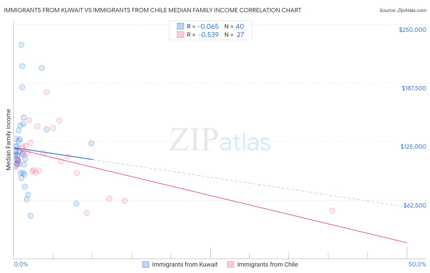 Immigrants from Kuwait vs Immigrants from Chile Median Family Income