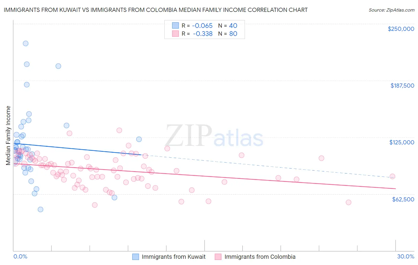 Immigrants from Kuwait vs Immigrants from Colombia Median Family Income