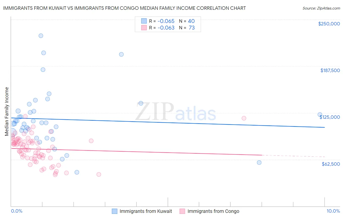 Immigrants from Kuwait vs Immigrants from Congo Median Family Income