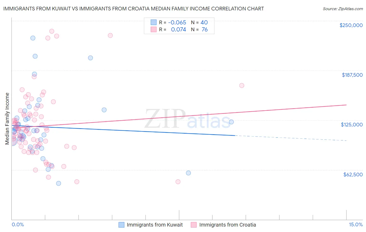 Immigrants from Kuwait vs Immigrants from Croatia Median Family Income