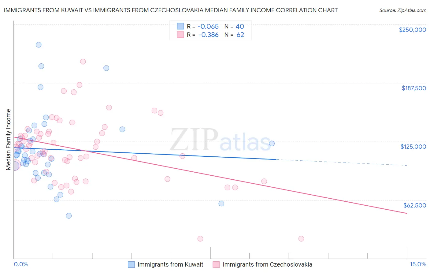 Immigrants from Kuwait vs Immigrants from Czechoslovakia Median Family Income