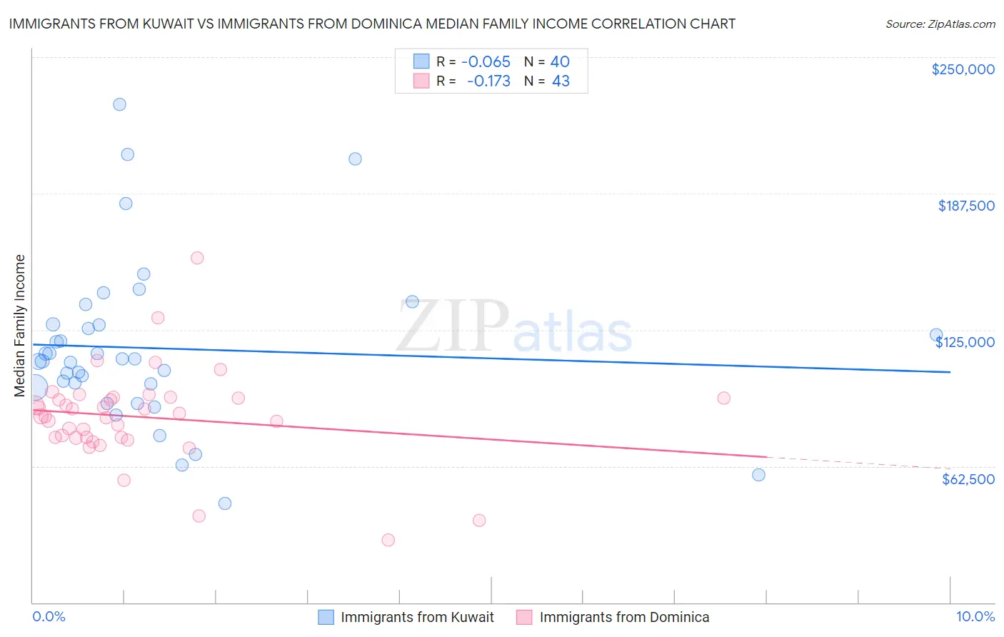 Immigrants from Kuwait vs Immigrants from Dominica Median Family Income
