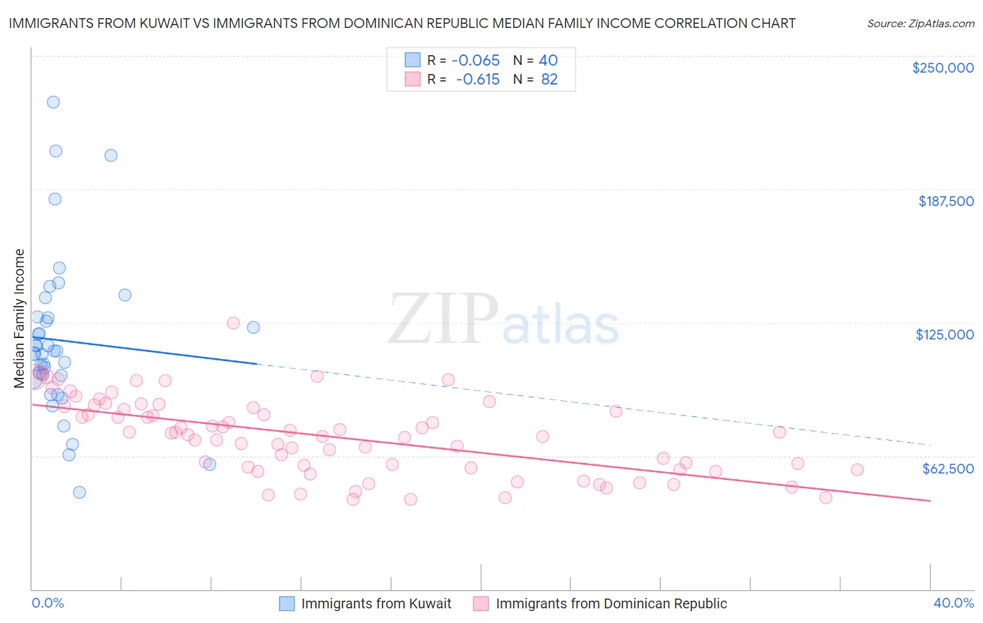 Immigrants from Kuwait vs Immigrants from Dominican Republic Median Family Income