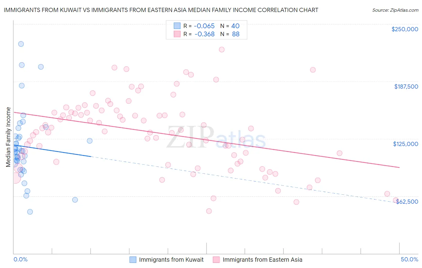 Immigrants from Kuwait vs Immigrants from Eastern Asia Median Family Income
