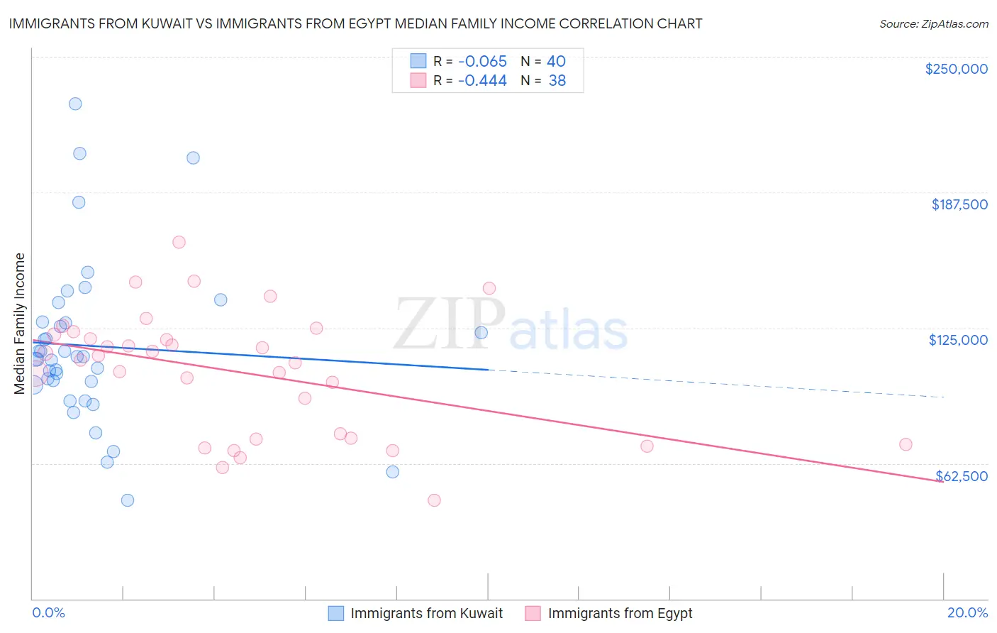 Immigrants from Kuwait vs Immigrants from Egypt Median Family Income