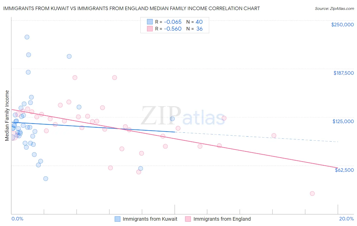 Immigrants from Kuwait vs Immigrants from England Median Family Income