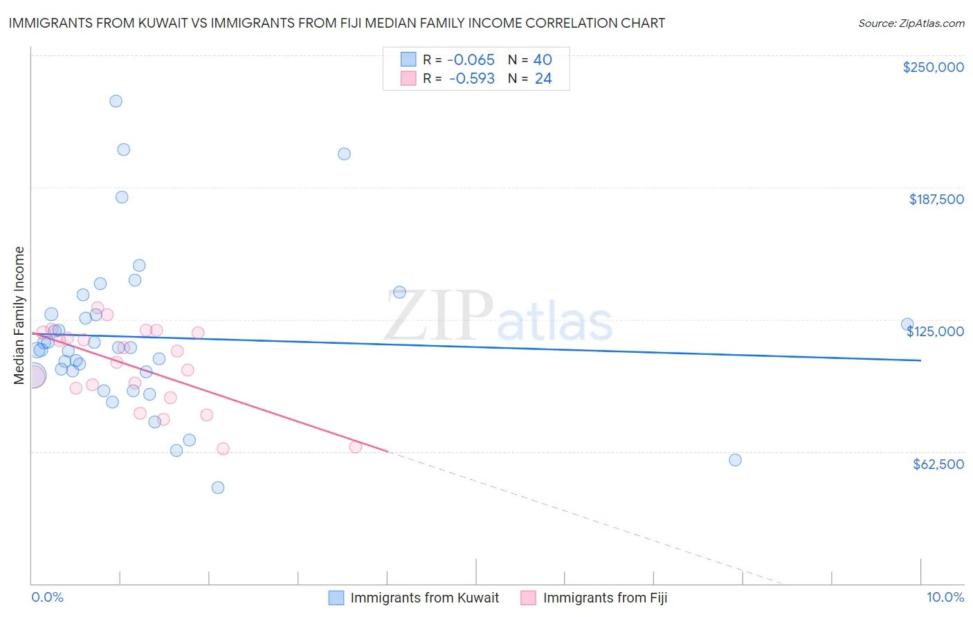 Immigrants from Kuwait vs Immigrants from Fiji Median Family Income