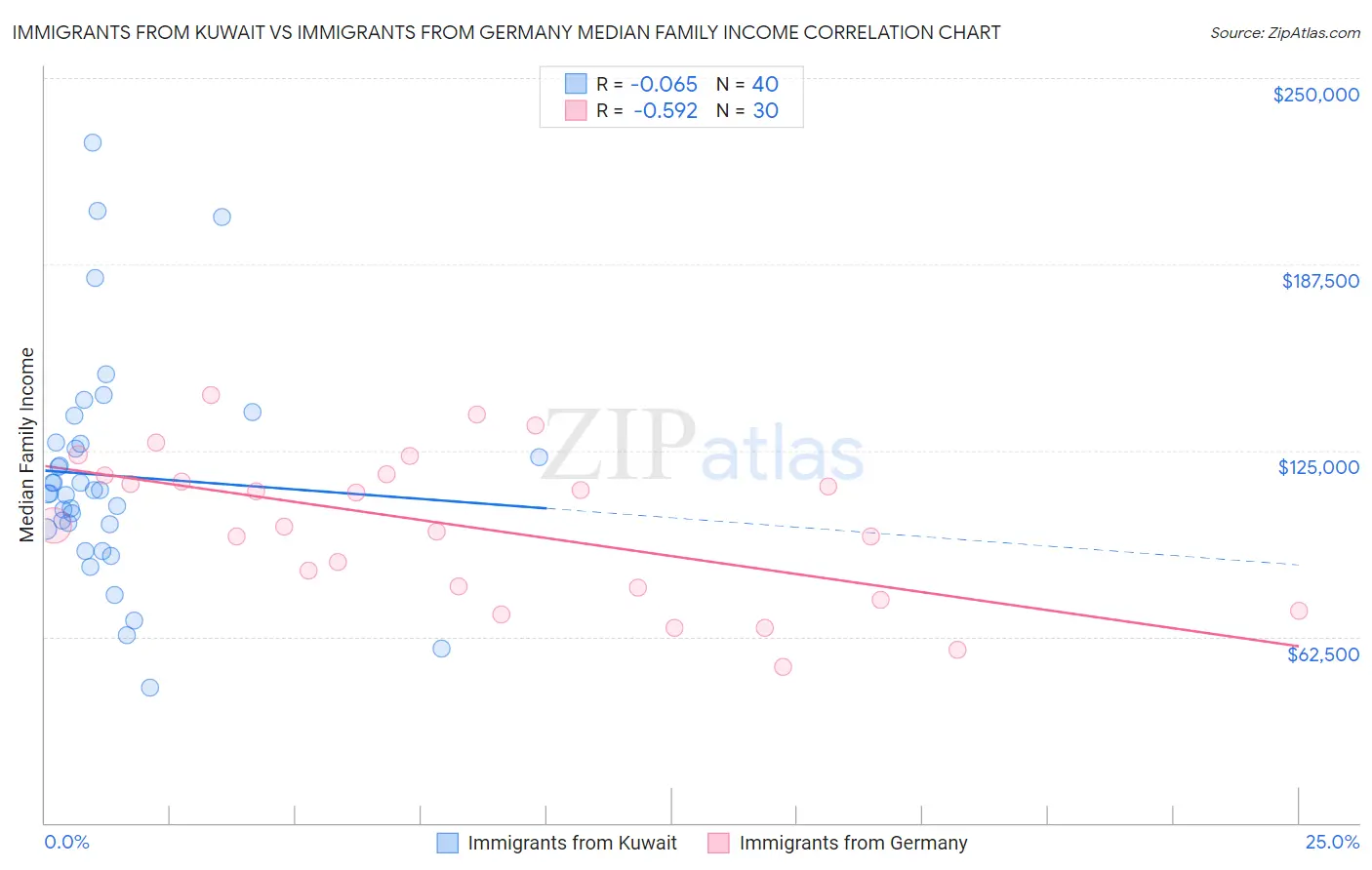 Immigrants from Kuwait vs Immigrants from Germany Median Family Income