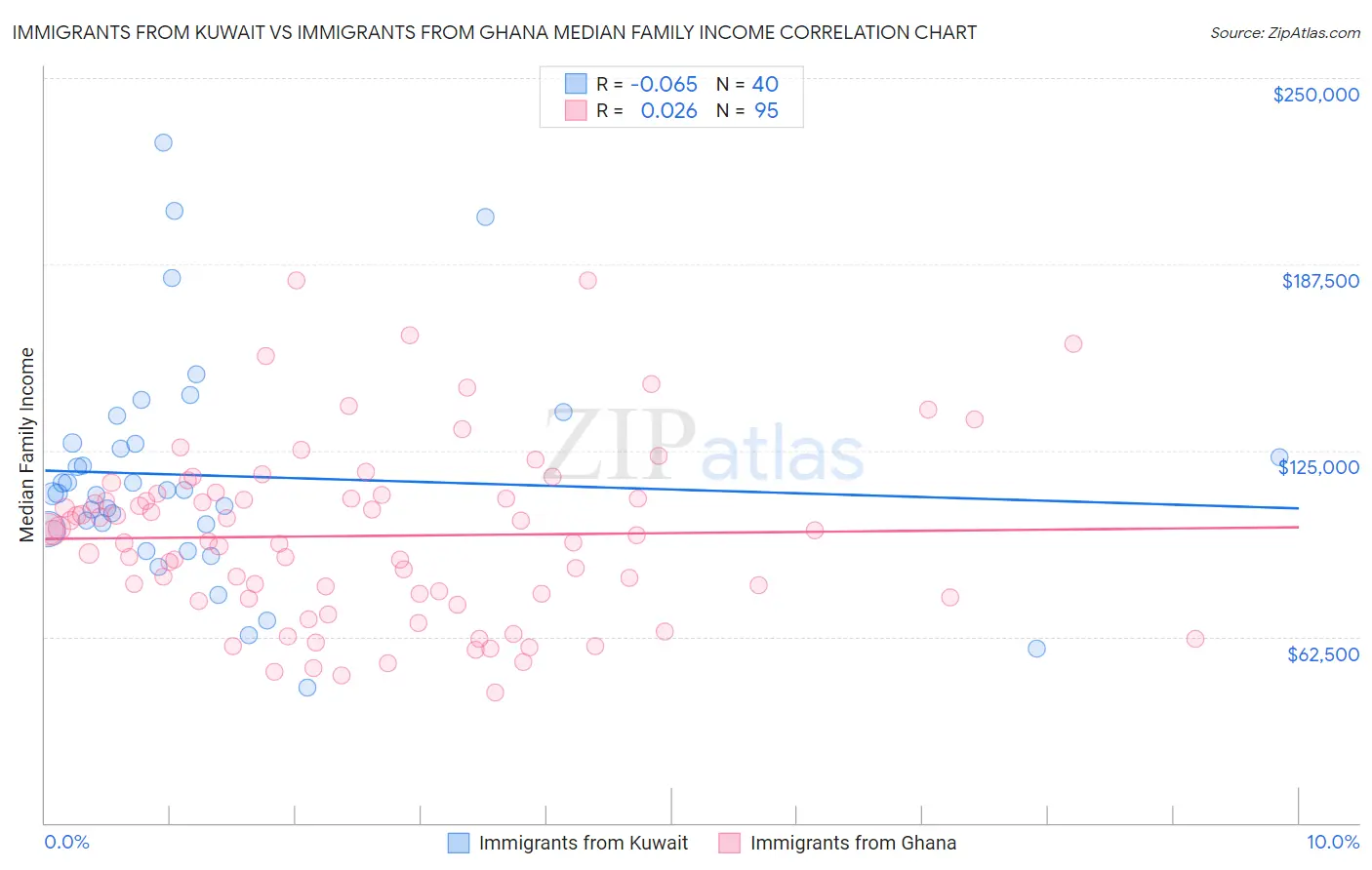 Immigrants from Kuwait vs Immigrants from Ghana Median Family Income