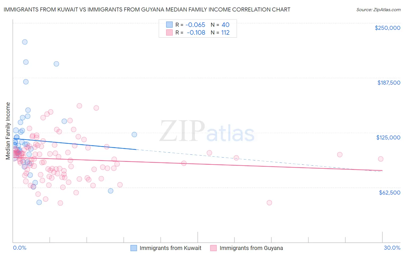 Immigrants from Kuwait vs Immigrants from Guyana Median Family Income
