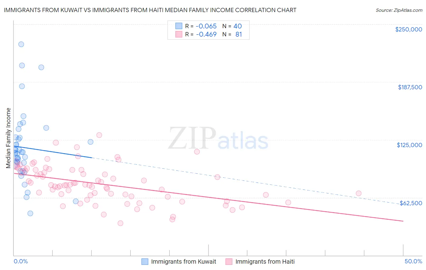 Immigrants from Kuwait vs Immigrants from Haiti Median Family Income