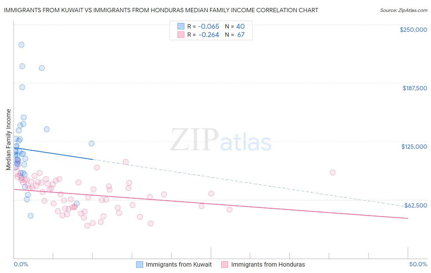 Immigrants from Kuwait vs Immigrants from Honduras Median Family Income