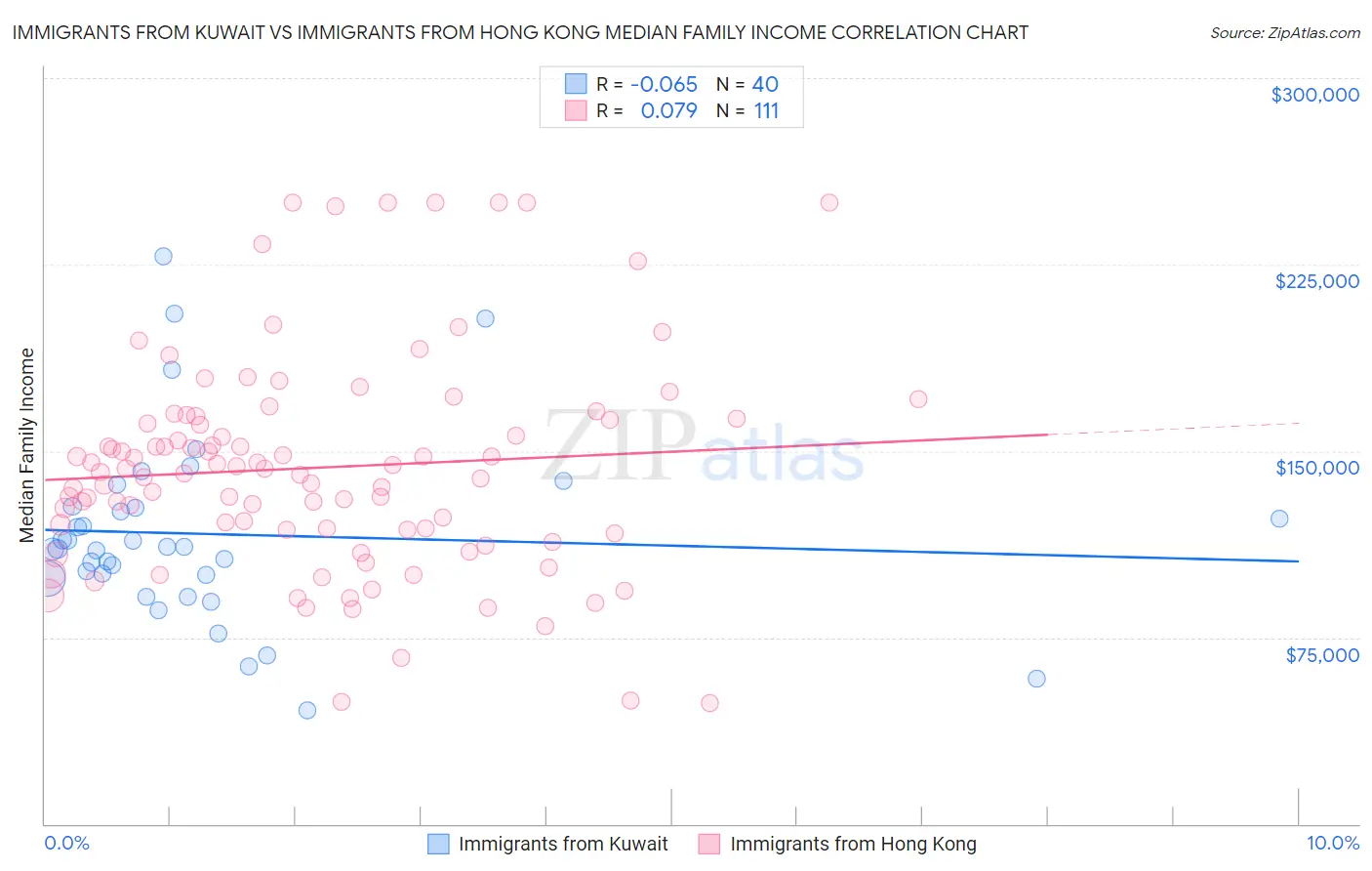 Immigrants from Kuwait vs Immigrants from Hong Kong Median Family Income