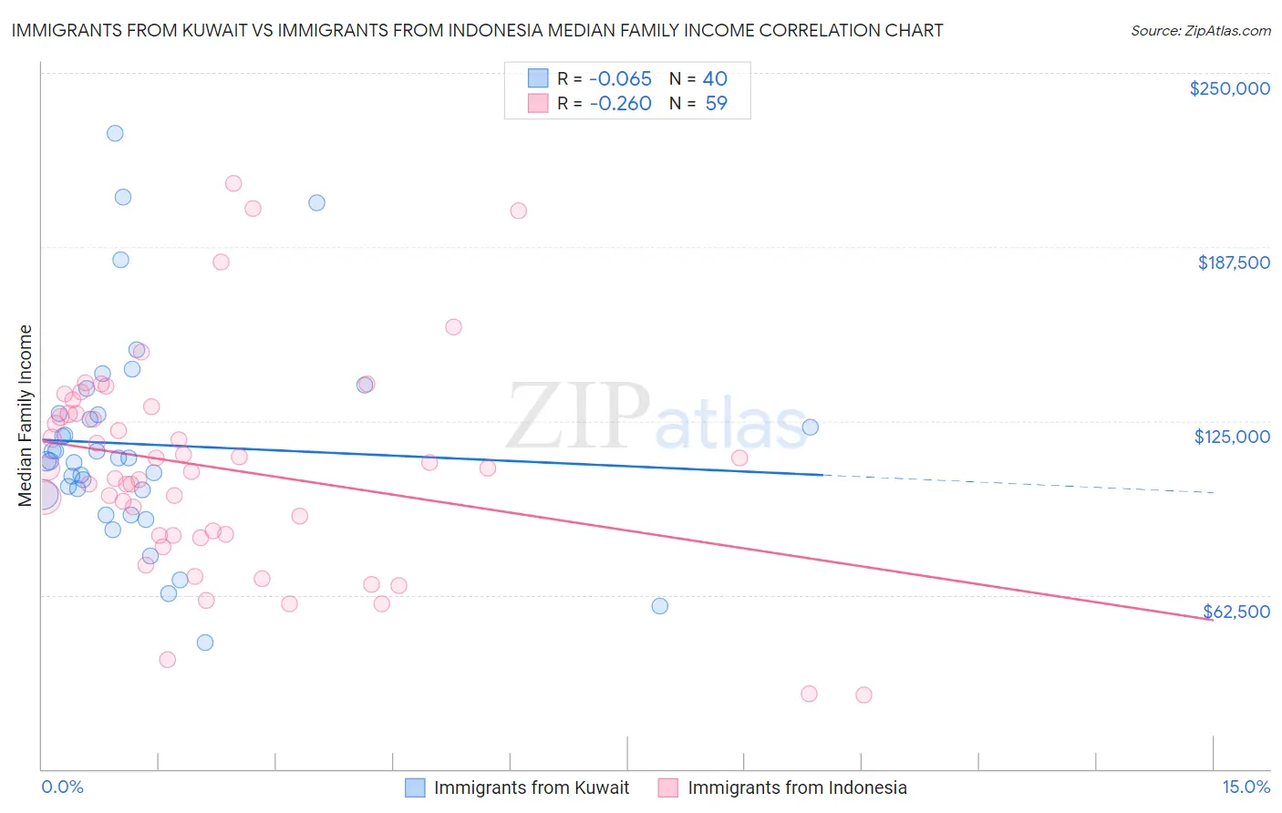 Immigrants from Kuwait vs Immigrants from Indonesia Median Family Income