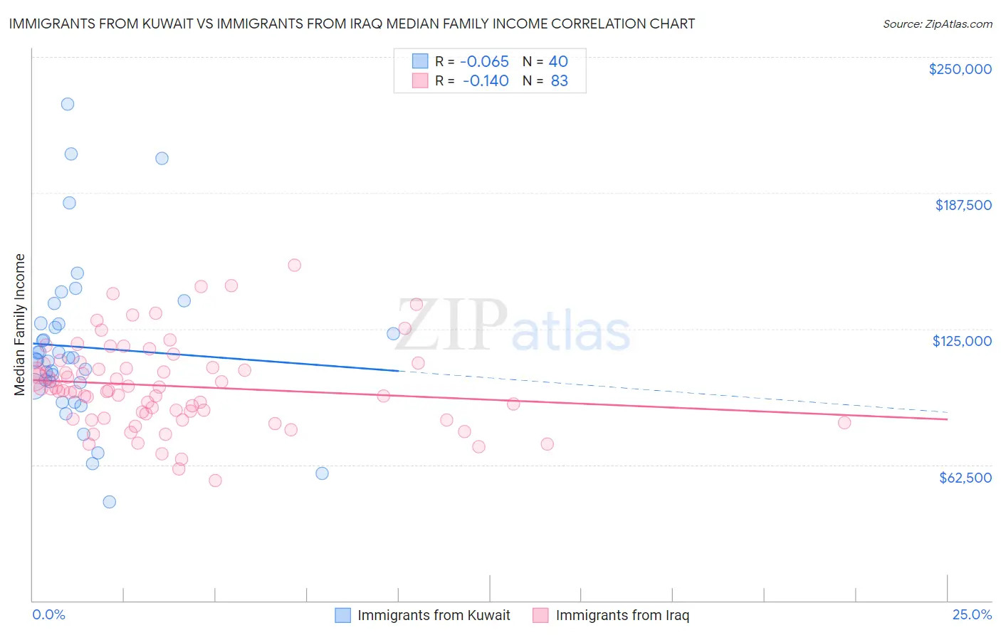 Immigrants from Kuwait vs Immigrants from Iraq Median Family Income