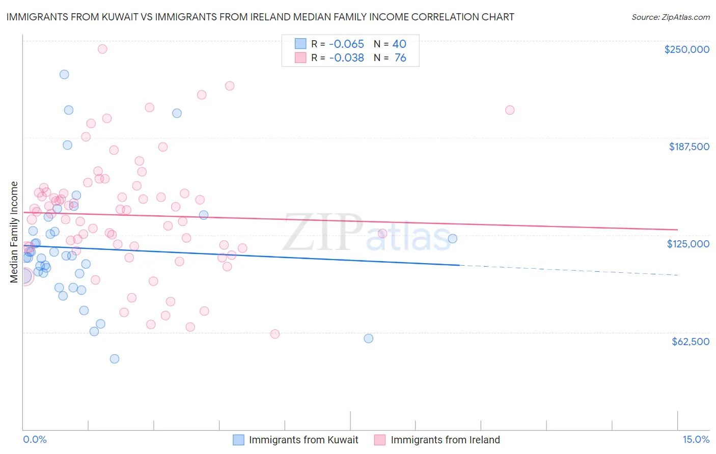 Immigrants from Kuwait vs Immigrants from Ireland Median Family Income