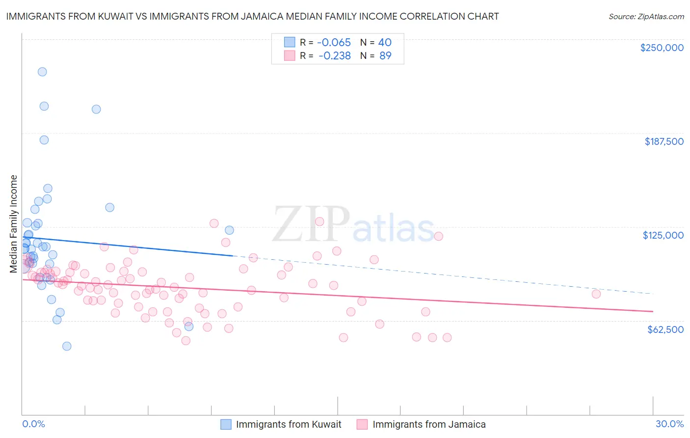Immigrants from Kuwait vs Immigrants from Jamaica Median Family Income