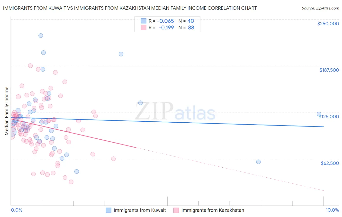 Immigrants from Kuwait vs Immigrants from Kazakhstan Median Family Income