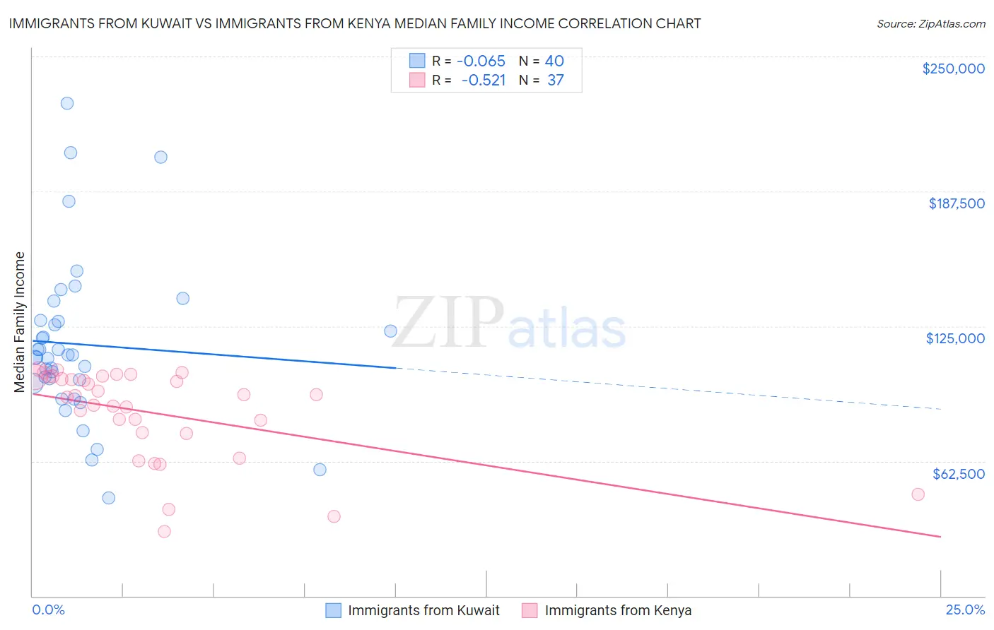 Immigrants from Kuwait vs Immigrants from Kenya Median Family Income