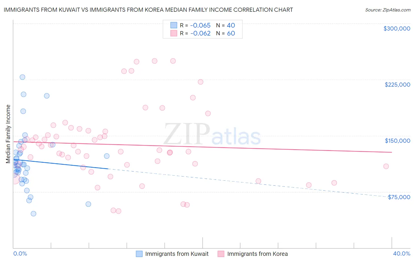 Immigrants from Kuwait vs Immigrants from Korea Median Family Income