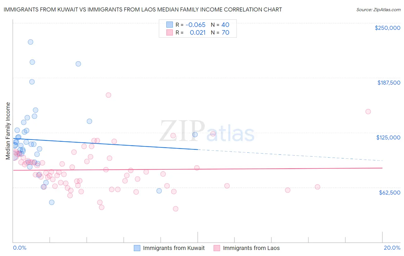 Immigrants from Kuwait vs Immigrants from Laos Median Family Income