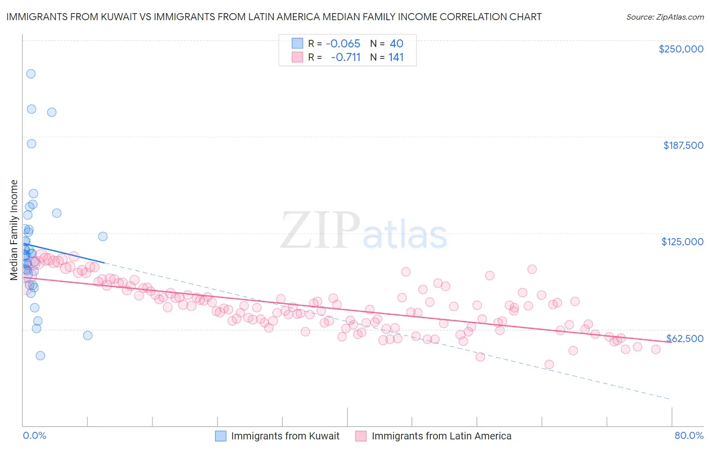 Immigrants from Kuwait vs Immigrants from Latin America Median Family Income