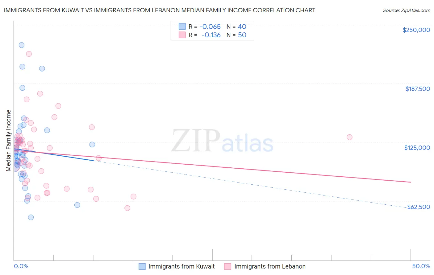Immigrants from Kuwait vs Immigrants from Lebanon Median Family Income