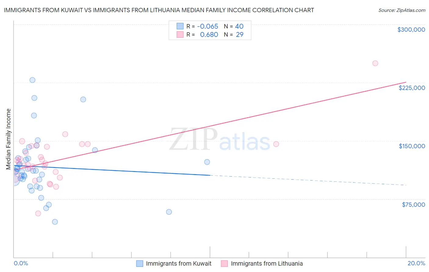 Immigrants from Kuwait vs Immigrants from Lithuania Median Family Income