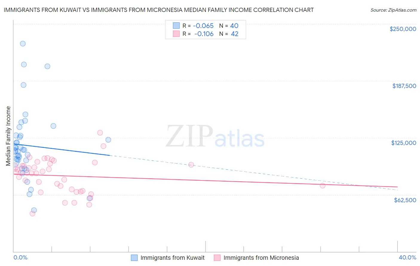 Immigrants from Kuwait vs Immigrants from Micronesia Median Family Income