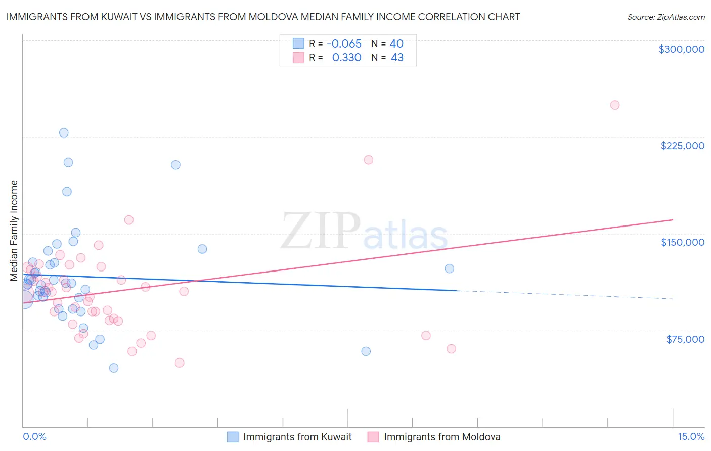 Immigrants from Kuwait vs Immigrants from Moldova Median Family Income