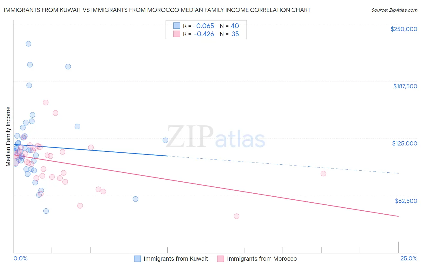 Immigrants from Kuwait vs Immigrants from Morocco Median Family Income