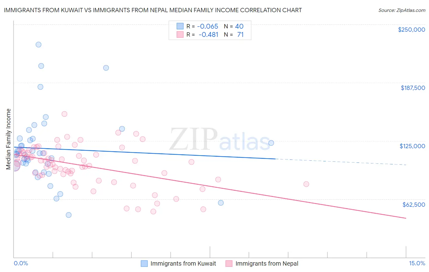 Immigrants from Kuwait vs Immigrants from Nepal Median Family Income