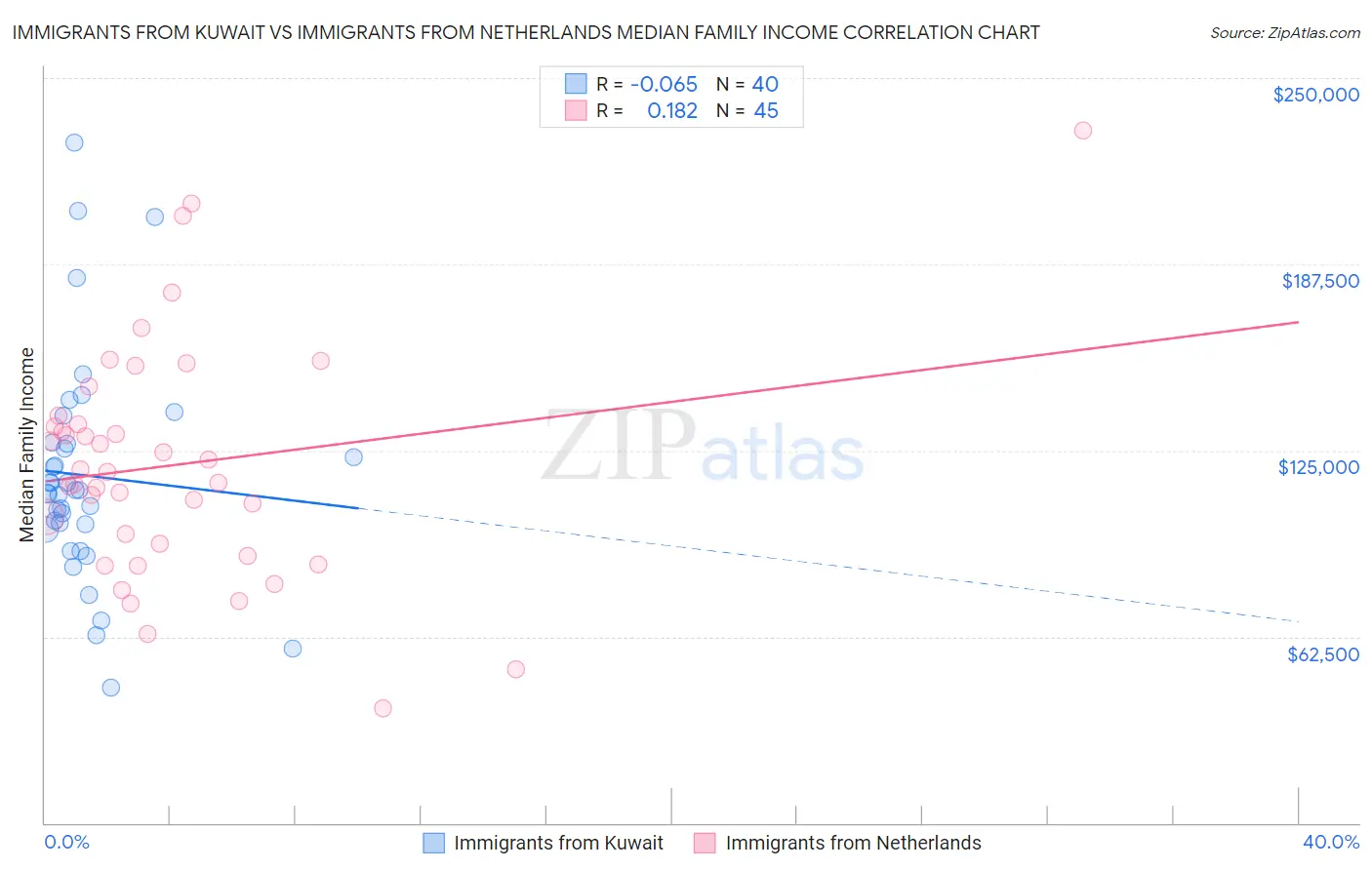 Immigrants from Kuwait vs Immigrants from Netherlands Median Family Income
