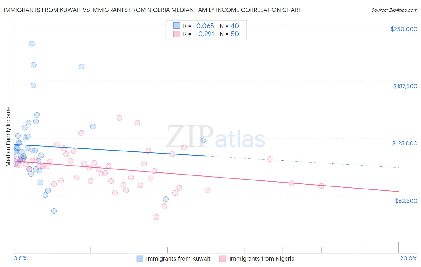 Immigrants from Kuwait vs Immigrants from Nigeria Median Family Income