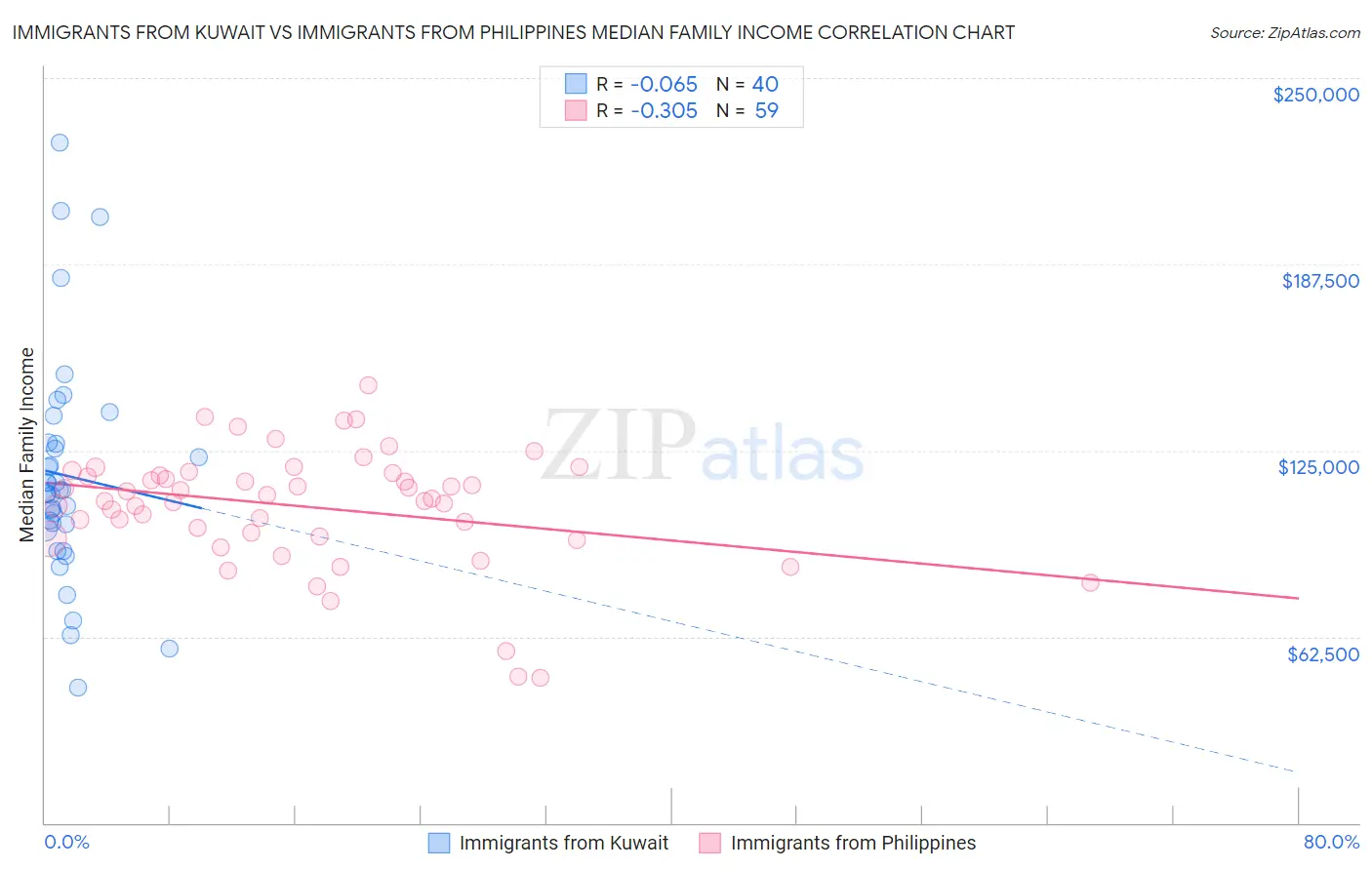 Immigrants from Kuwait vs Immigrants from Philippines Median Family Income