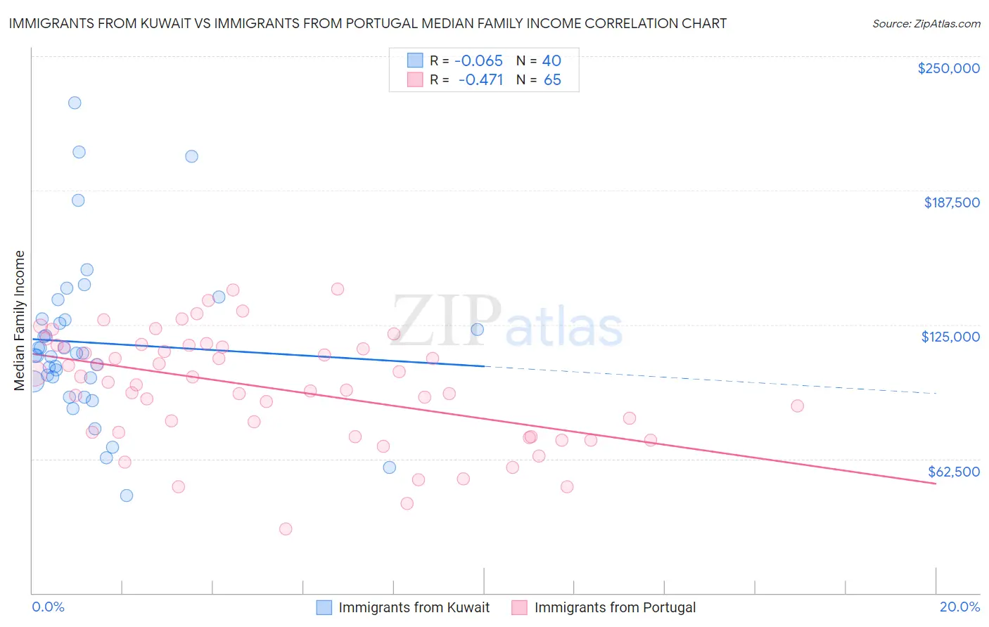 Immigrants from Kuwait vs Immigrants from Portugal Median Family Income