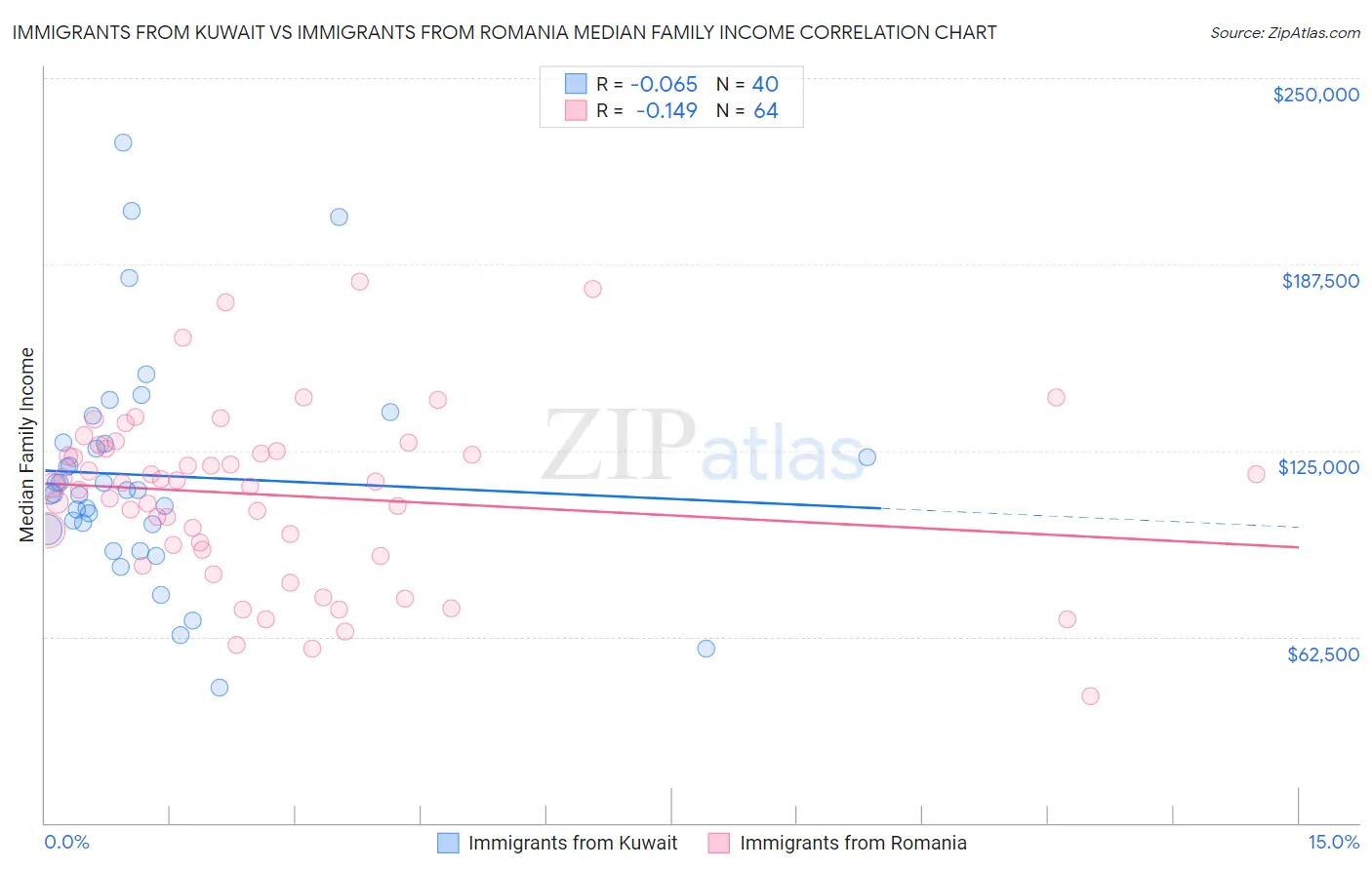 Immigrants from Kuwait vs Immigrants from Romania Median Family Income