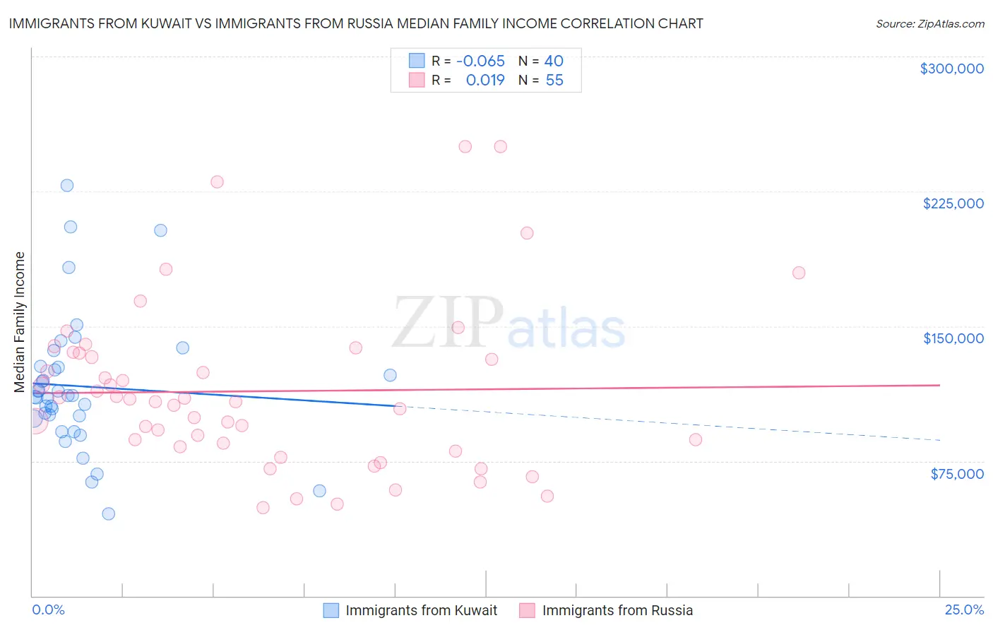 Immigrants from Kuwait vs Immigrants from Russia Median Family Income