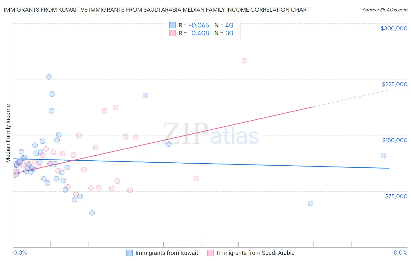 Immigrants from Kuwait vs Immigrants from Saudi Arabia Median Family Income