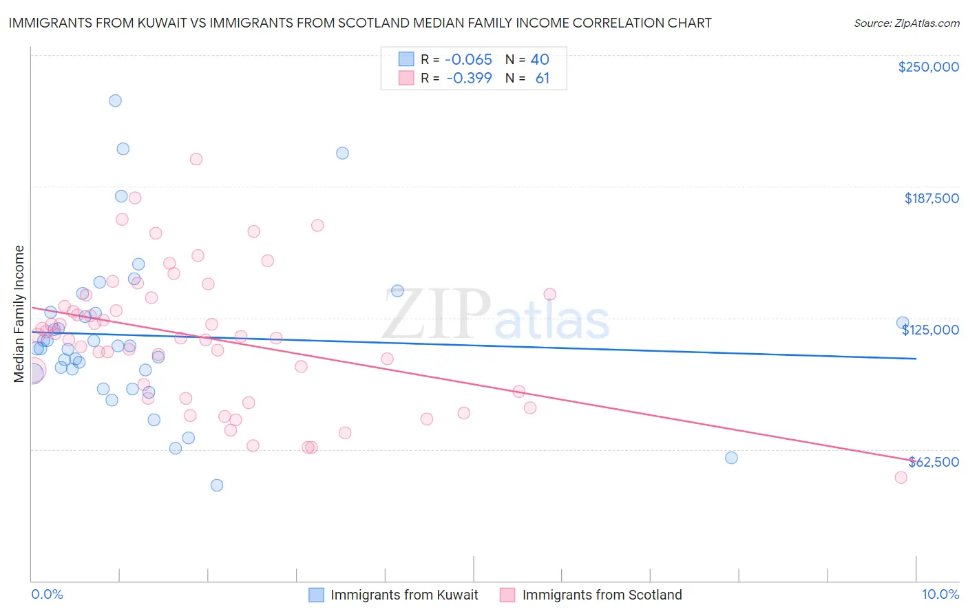 Immigrants from Kuwait vs Immigrants from Scotland Median Family Income