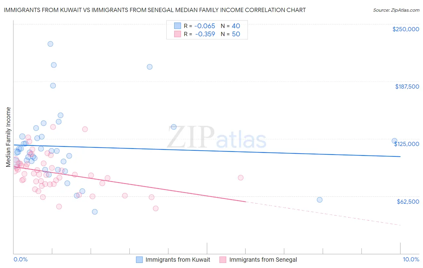 Immigrants from Kuwait vs Immigrants from Senegal Median Family Income